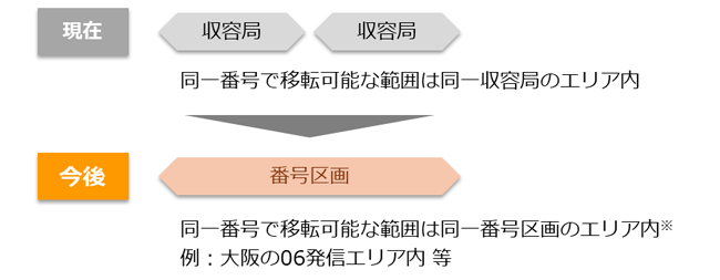 変更となる同一番号での移転可能な範囲のイメージ図