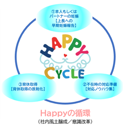 「Happy Cycle」を説明した画像