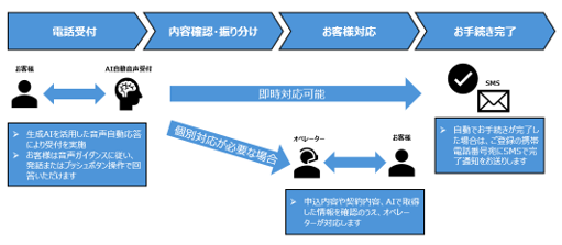 自動応答の流れのイメージ図