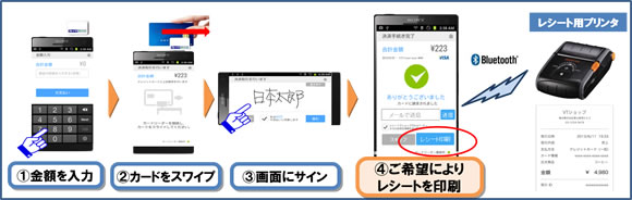 �����p�̗���C���[�W�} 1���z����́@2�J�[�h���X���C�v�@3��ʂ��T�C���@4����]�ɂ�背�V�[�g�����