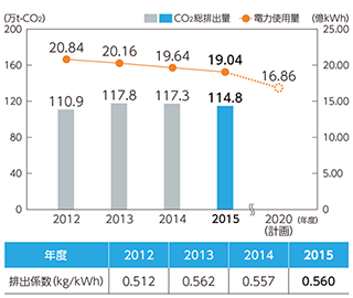 CO2���r�o�ʁE�d�͎g�p�ʂ̐���