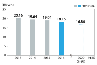 CO2���r�o�ʁE�d�͎g�p�ʂ̐���