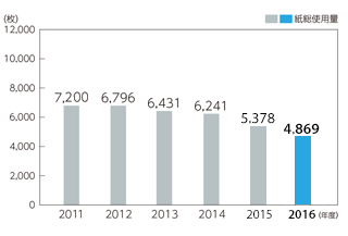 ��l������̎����p���g�p����