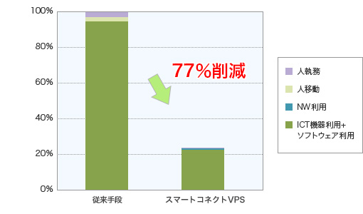 �X�}�[�g�R�l�N�gVPS�]������