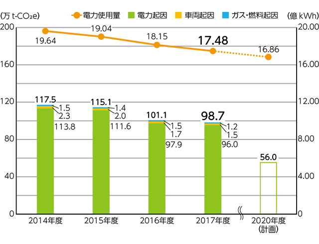 GHG���r�o�ʂ̐���
