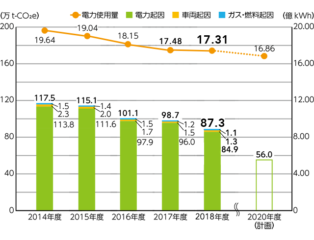 GHG���r�o�ʂ̐���