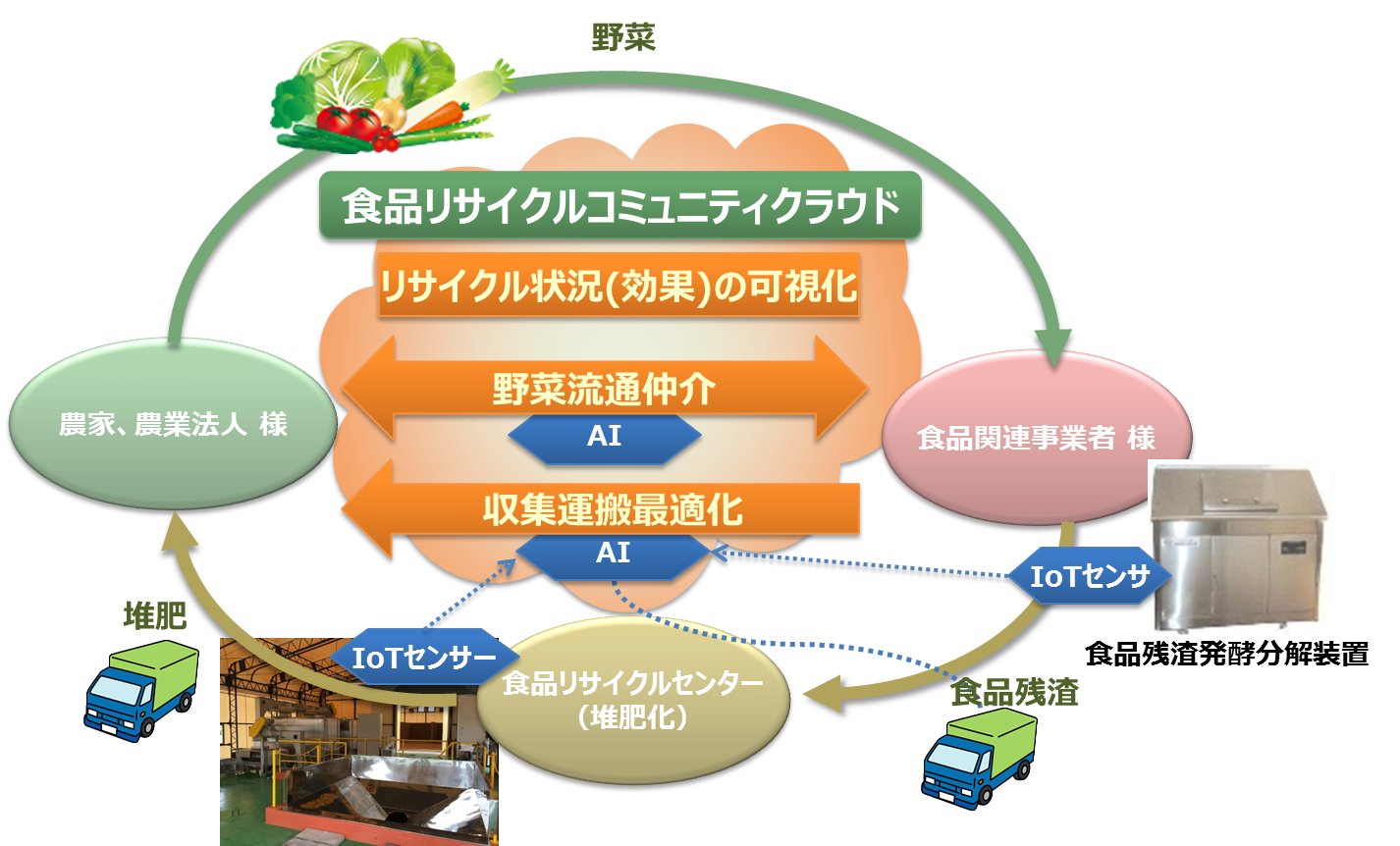 NTT�t�B�[���h�e�N�m���߂����H�i�z�����̃��T�C�N�����[�v