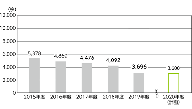 ��l������̎����p���g�p����