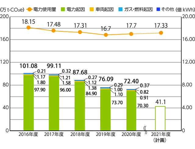 GHG���r�o�ʂ̐���