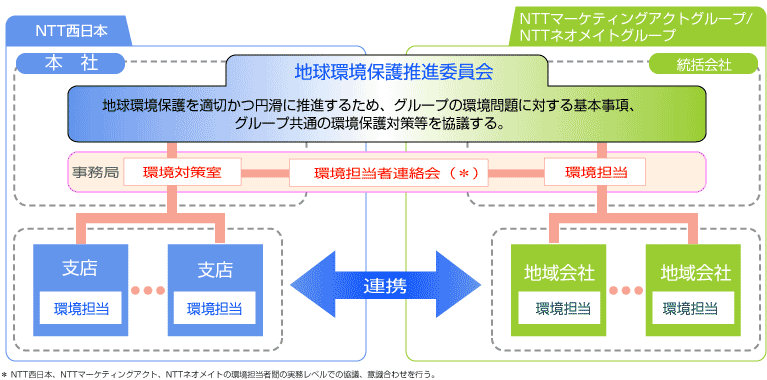 NTT�����{�O���[�v�̊��ی쐄�i�̐�