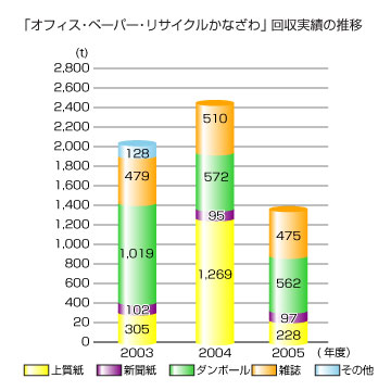 �u�I�t�B�X��y�[�p�[�E���T�C�N�����Ȃ���v������т̐���