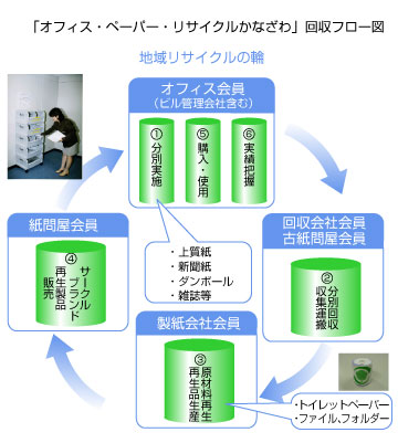 �u�I�t�B�X��y�[�p�[�E���T�C�N�����Ȃ���v����t���[�}