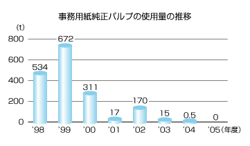 �����p�������p���v�̎g�p�ʂ̐���