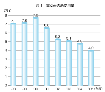 �}1�@�d�b���̎��g�p��