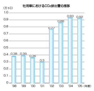 �O���t�Зp�Ԃ����CO2�r�o�ʗ}��