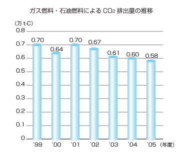 �K�X�R���E�Ζ��R���ɂ��CO2�r�o��