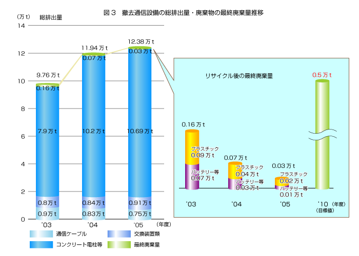 �}3 �P���ʐM�ݔ��̑��r�o�ʁE�p�����̍ŏI�p���ʐ���