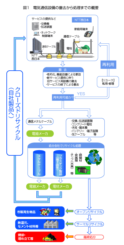 �}1 �d�C�ʐM�ݔ��̓P�����珈���܂ł̊T�v