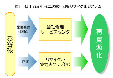 �}1�g�p�ςݏ��^�񎟓d�r������T�C�N���V�X�e��