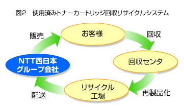 �}2�g�p�ς݃g�i�[�J�[�g���b�W������T�C�N���V�X�e��