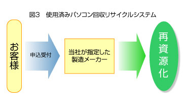 �}3�g�p�ς݃p�\�R��������T�C�N���V�X�e��