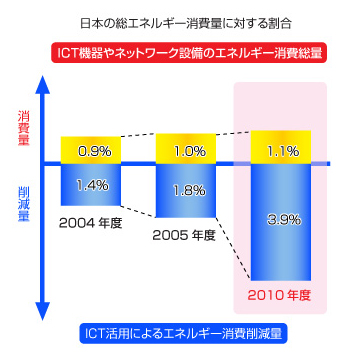 ICT���p�ɂ��G�l���M�[����팸��