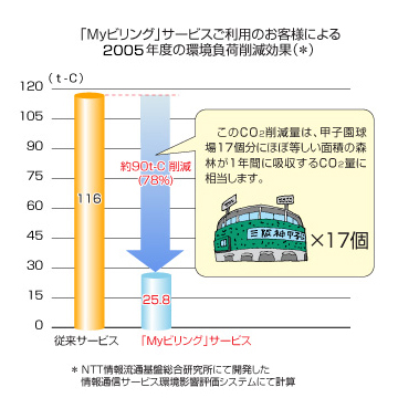 My�r�����O�T�[�r�X���p�ɂ������׍팸��