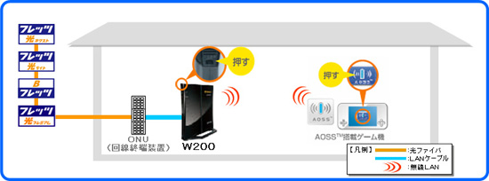 ����LAN���񂽂�ڑ��@�\���p�C���[�W