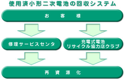 �g�p�Ϗ��`�񎟓d�r�̉���V�X�e��