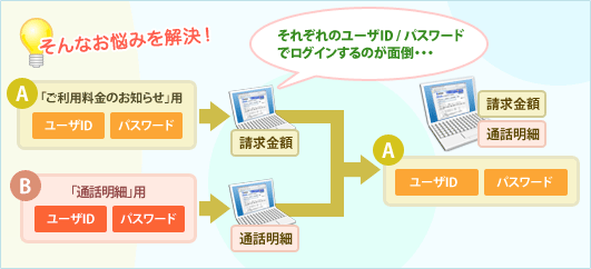 ���ꂼ��̃��[�U�h�c�^�p�X���[�h�Ń��O�C������̂��ʓ|�B�B�B����Ȃ��Y�݂������I