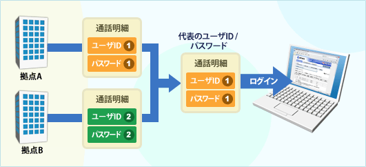 ���ꂼ��̃��[�U�h�c�^�p�X���[�h�Ń��O�C������̂��ʓ|�B�B�B����Ȃ��Y�݂������I