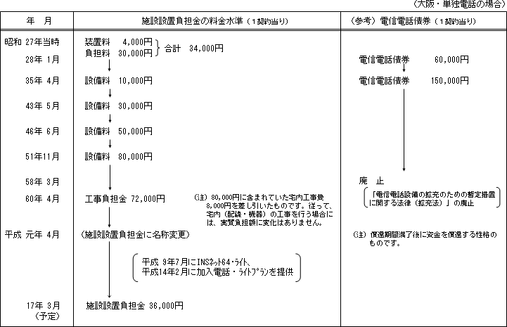 �i�Q�l�����P�j�����d�b�̎{�ݐݒu���S���̕ϑJ