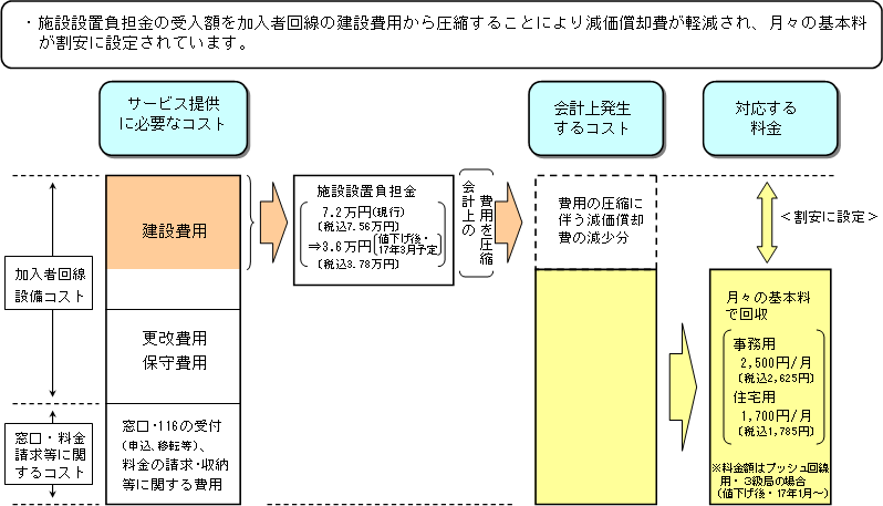 �i�Q�l�����R�j�{�ݐݒu���S���Ɗ�{���̊֌W�ɂ��āi�����҉���ݔ��R�X�g�̉���̎d�g�݁j