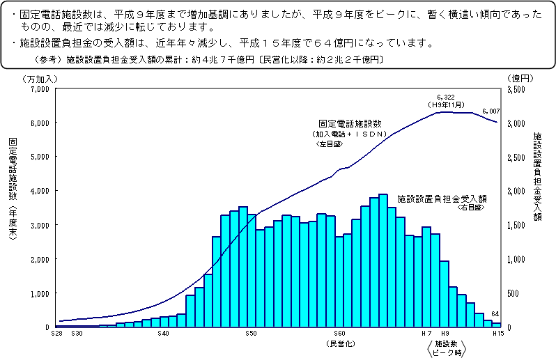 �i�Q�l�����S�j�Œ�d�b�{�ݐ��y�ю{�ݐݒu���S������z�̐���