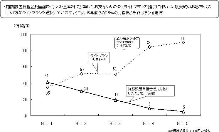 �i�Q�l�����U�j�ߋ��T�N�Ԃ̌Œ�d�b�̐V�K�\�����̐��ځi�����d�b�{�h�m�r�l�b�g�U�S�j