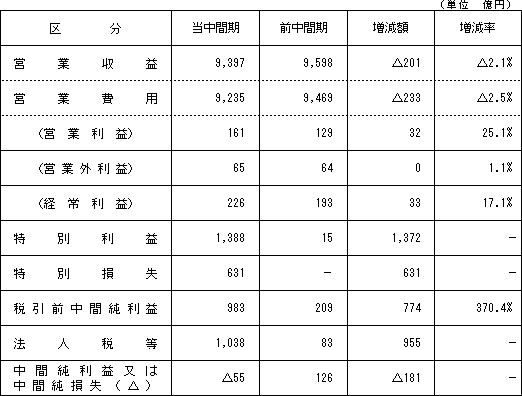 �y���v�󋵁z