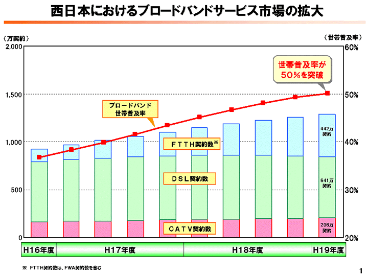 �����{�ɂ�����u���[�h�o���h�T�[�r�X�s��̊g��