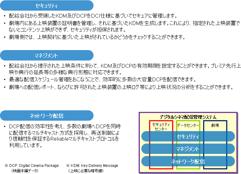 �y�ʎ��S�z�u�f�W�^���V�l�}�z�M�E�Ǘ��V�X�e���v�̓���