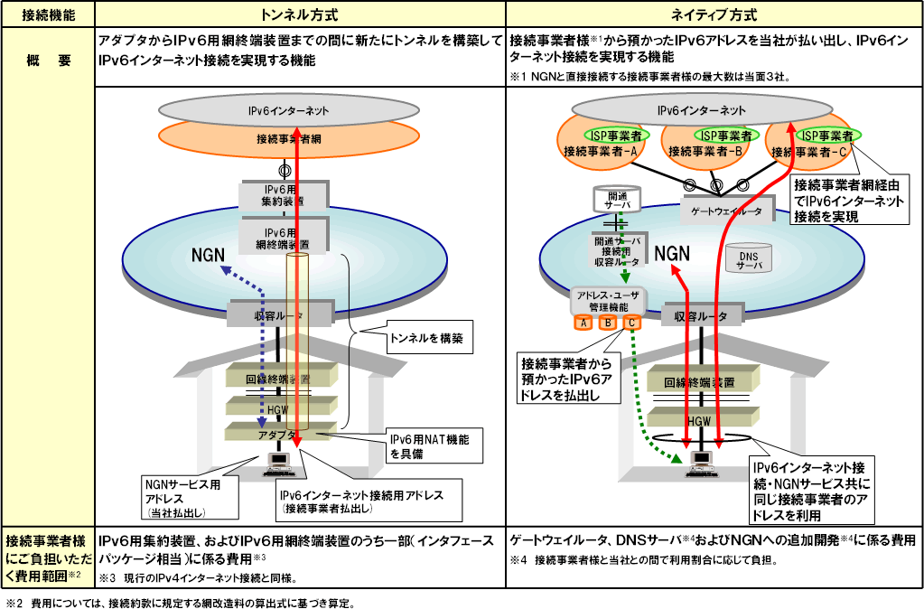 ���ʎ����h�o���U�C���^�[�l�b�g�ڑ��@�\�̊T�v