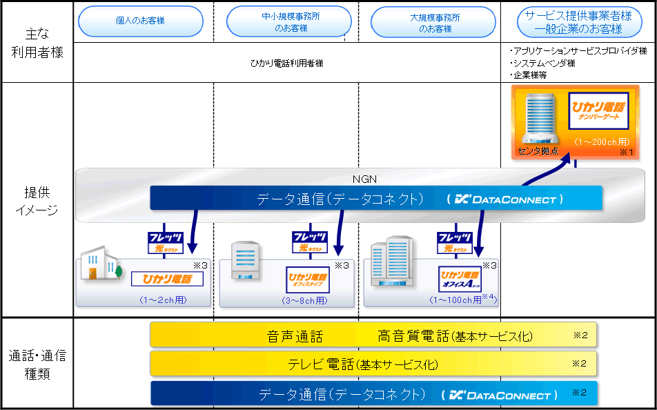 �y�ʎ�1�z�u�f�[�^�R�l�N�g�v����сu�Ђ���d�b�i���o�[�Q�[�g�v�̃T�[�r�X�񋟃C���[�W