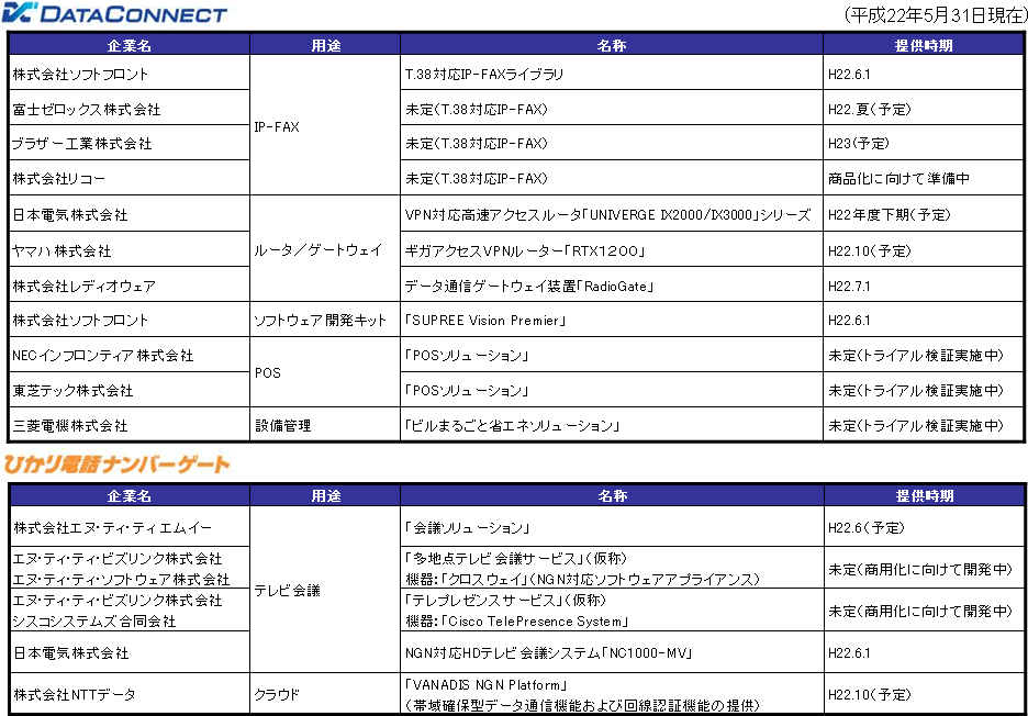 �y�ʎ�2�z�u�f�[�^�R�l�N�g�v����сu�Ђ���d�b�i���o�[�Q�[�g�v�̑Ή��@��E�T�[�r�X�̎�Ȓ񋟎��Ǝ�