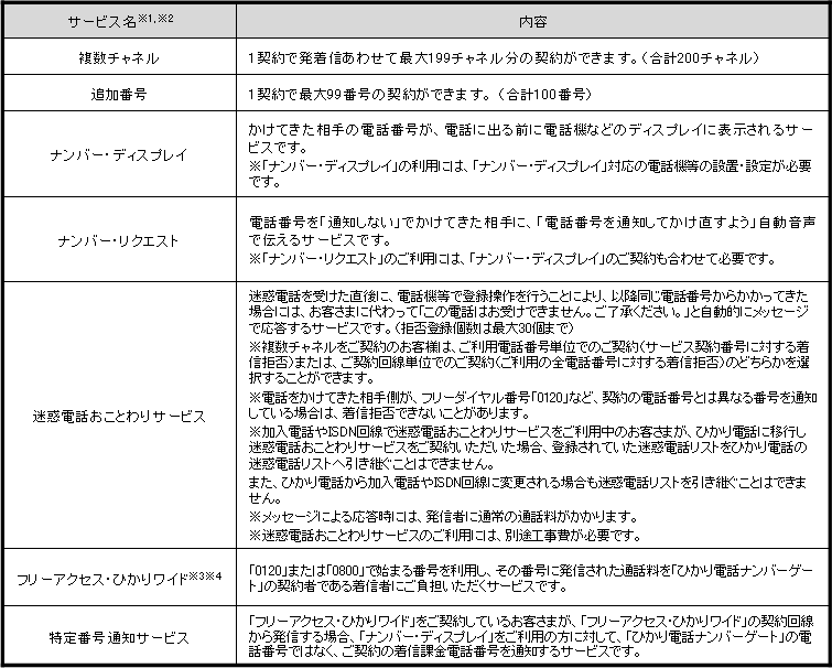 �y�ʎ�4�z�u�Ђ���d�b�i���o�[�Q�[�g�v�ŗ��p�ł���t���T�[�r�X�ꗗ