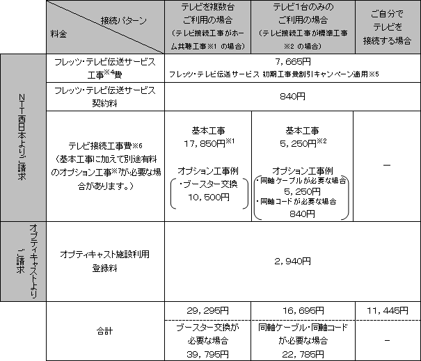 �y�u�t���b�c ���l�N�X�g�@�t�@�~���[�^�C�v/�t�@�~���[�E�n�C�X�s�[�h�^�C�v/�t�@�~���[�E�G�N�X�v���X�^�C�v�v�A�u�t���b�c�E���v���~�A���@�t�@�~���[�^�C�v�v�i��������C���^�[�l�b�g�ڑ��T�[�r�X�̖��̂ł��B�j�������p���̂��q���܂ŁA�u�t���b�c�E�e���r�v�̂ݐV�K�ł��\���̂��q���܂̏ꍇ�z