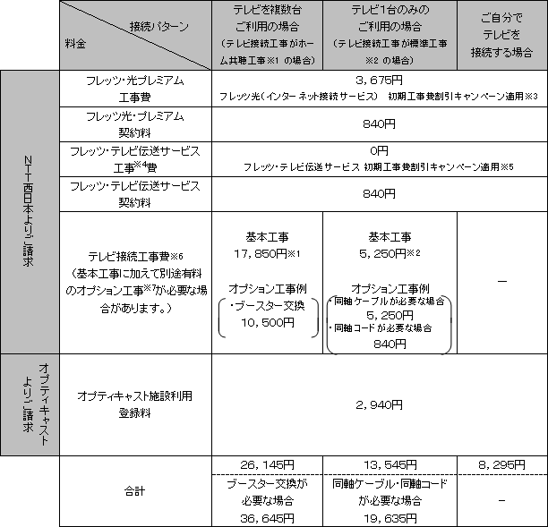 �y�u�t���b�c�E���v���~�A���@�t�@�~���[�^�C�v�v�i�C���^�[�l�b�g�ڑ��T�[�r�X�j�@�Ɓu�t���b�c�E�e���r�v��V�K�œ����ɂ��\�����݂̂��q���܂̏ꍇ�z