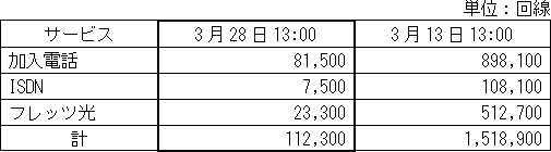 [�ʐM�T�[�r�X�������]