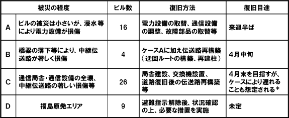 �T�[�r�X���f���̒ʐM�r���̔�Џ󋵓�