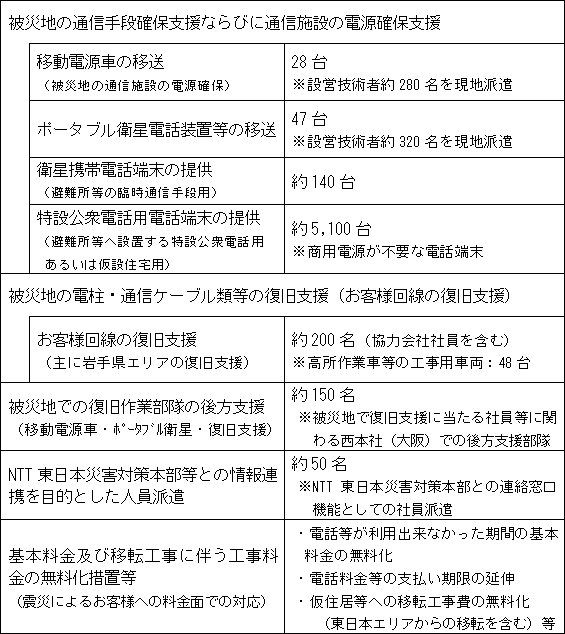 4.NTT�����{�̎x���󋵓�