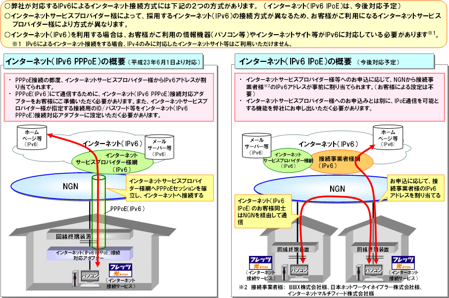 �y�ʎ�2�z�C���^�[�l�b�g�iIPv6�j�̐ڑ������ɂ���
