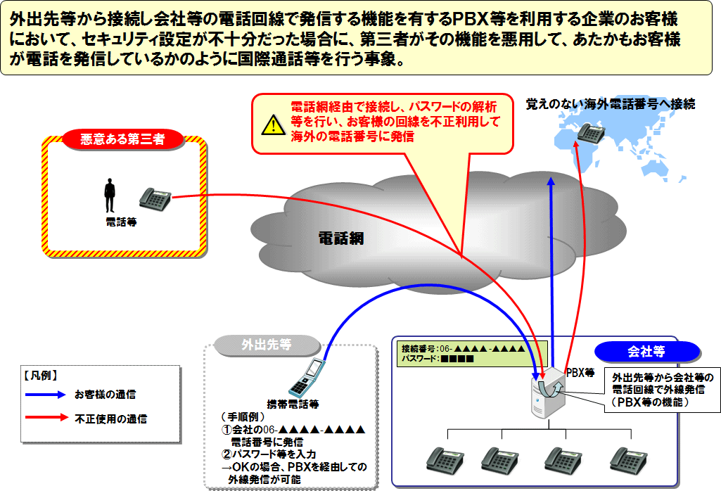 ���ۂQ�u�O�o�擙����ڑ�����Г��̓d�b����𗘗p���Ĕ��M����@�\�����p������O�ҕs�����p�v