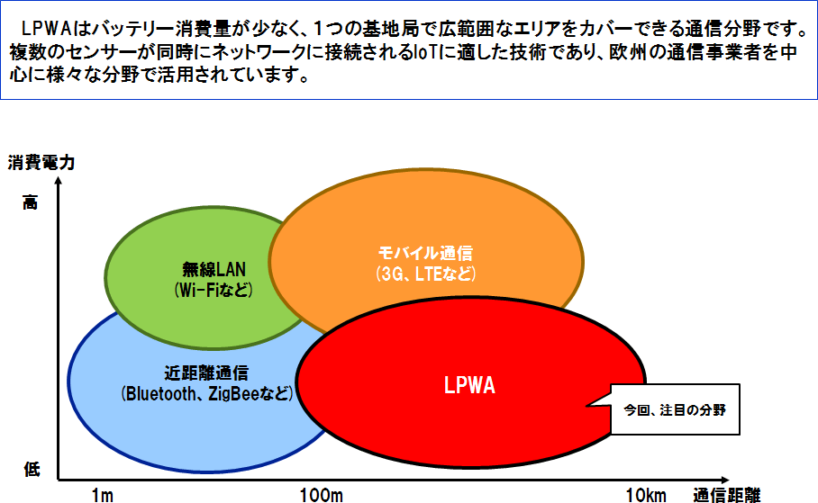 LPWA �iLow Power Wide Area�j�Ƃ�